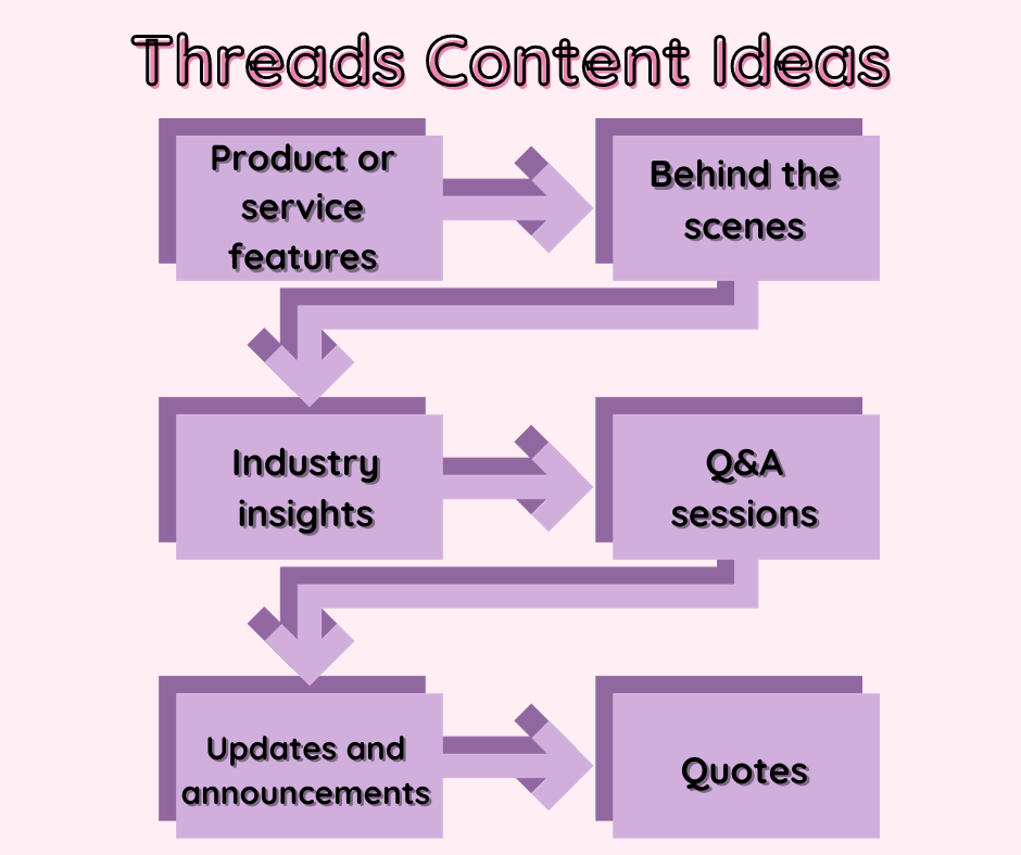 Graphic explaining threads content ideas